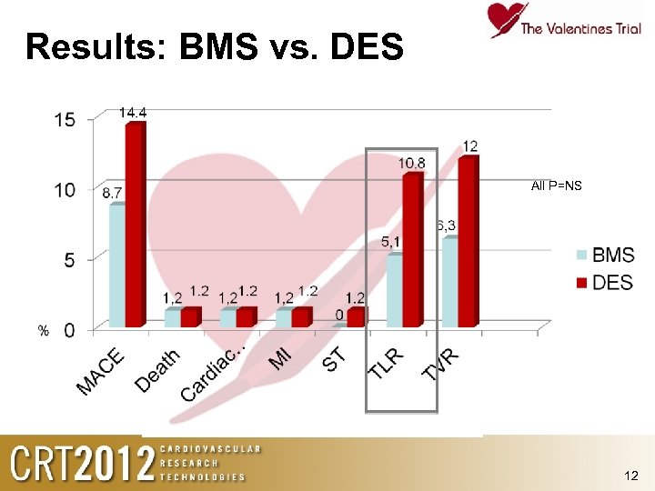 Results: BMS vs. DES All P=NS 12 