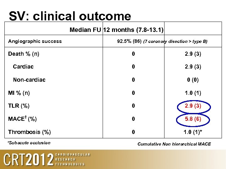 SV: clinical outcome Median FU 12 months (7. 8 -13. 1) Angiographic success 92.