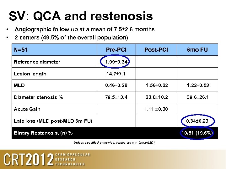 SV: QCA and restenosis • • Angiographic follow-up at a mean of 7. 5±
