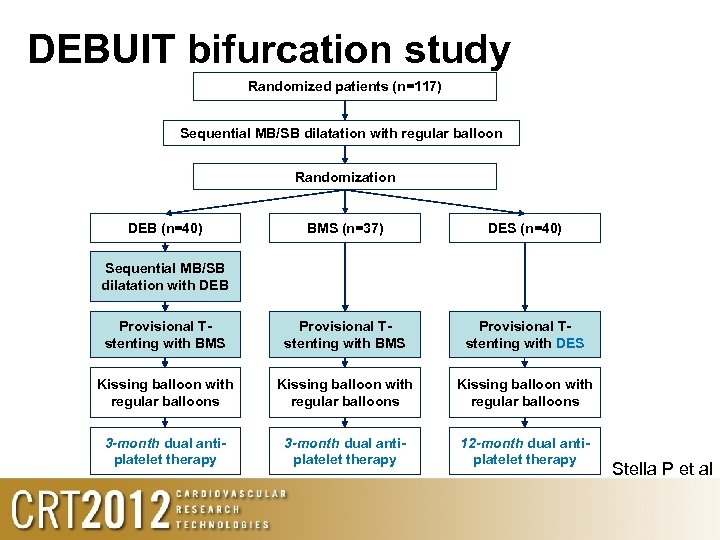 DEBUIT bifurcation study Randomized patients (n=117) Sequential MB/SB dilatation with regular balloon Randomization DEB