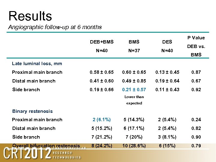 Results Angiographic follow-up at 6 months P Value DEB+BMS DES N=40 N=37 N=40 Proximal