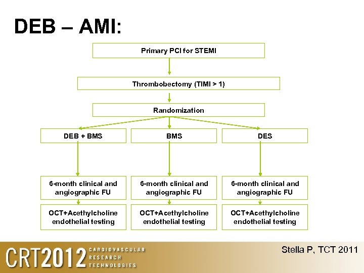 DEB – AMI: Primary PCI for STEMI Thrombobectomy (TIMI > 1) Randomization DEB +
