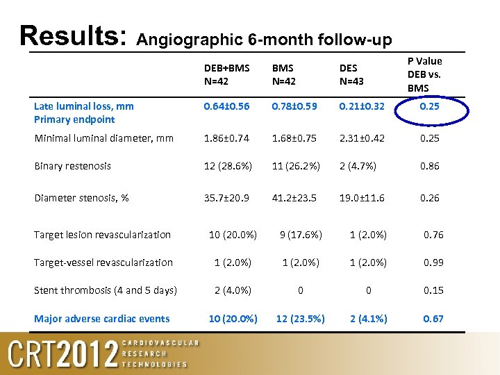 Results: Angiographic 6 -month follow-up P Value DEB vs. BMS DEB+BMS N=42 DES N=43