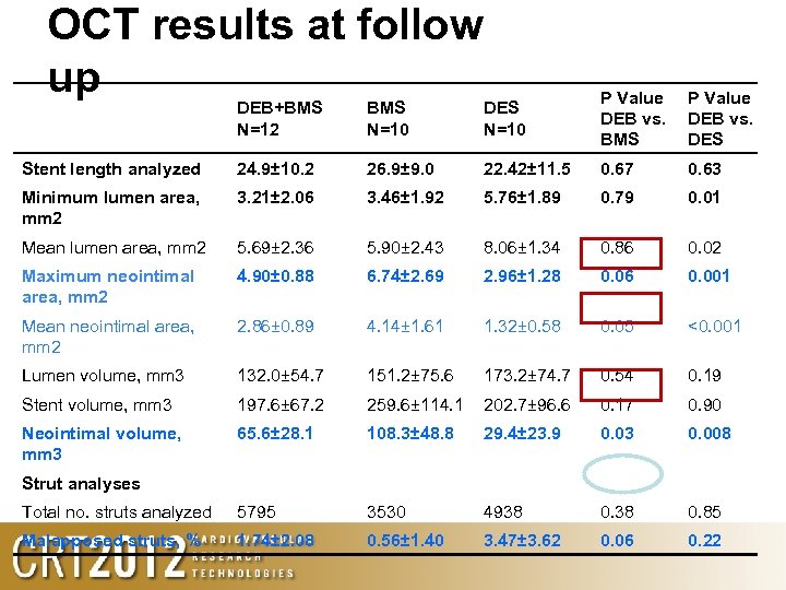  OCT results at follow up DEB+BMS N=12 BMS N=10 DES N=10 P Value