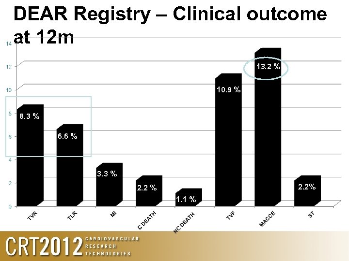 DEAR Registry – Clinical outcome at 12 m 13. 2 % 10. 9 %