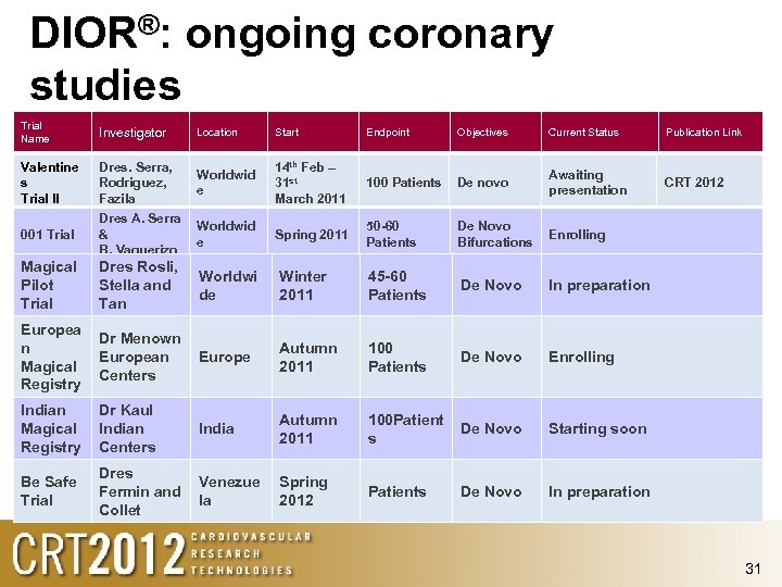 DIOR®: ongoing coronary studies Trial Name Investigator Location Start Endpoint Objectives Current Status Publication