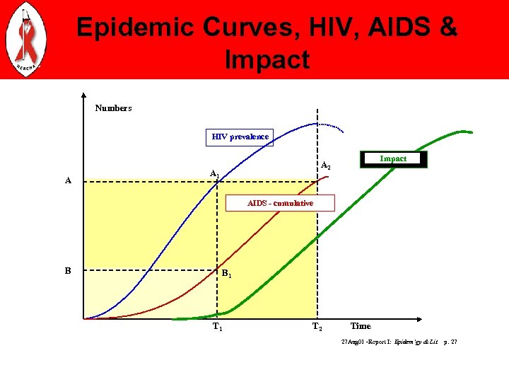 Epidemic Curves, HIV, AIDS & Impact Numbers HIV prevalence A Impact A 2 A