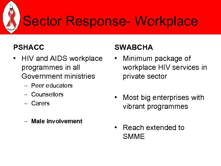 Sector Response- Workplace PSHACC SWABCHA • HIV and AIDS workplace programmes in all Government