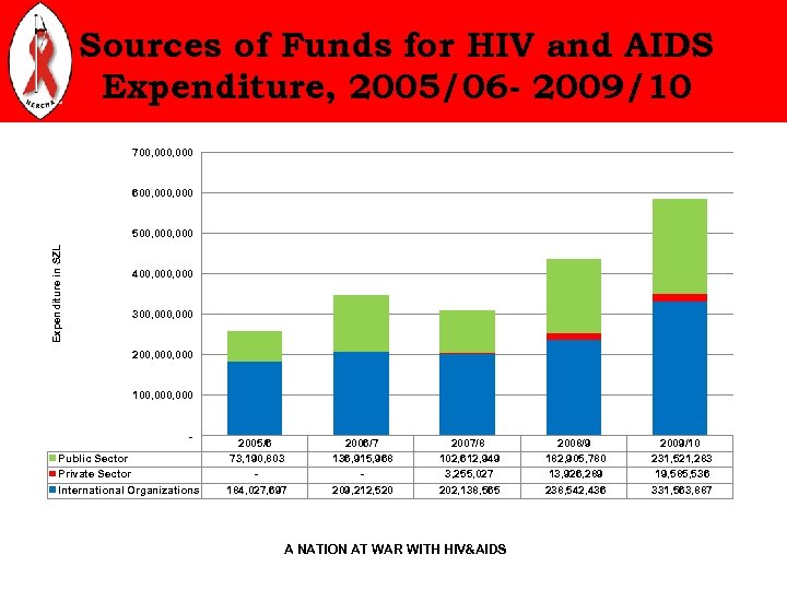 Sources of Funds for HIV and AIDS Expenditure, 2005/06 - 2009/10 700, 000 600,