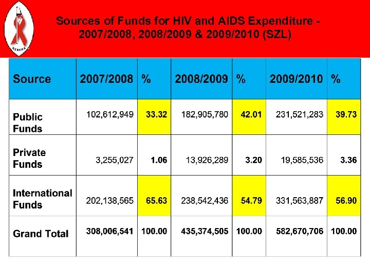 Sources of Funds for HIV and AIDS Expenditure 2007/2008, 2008/2009 & 2009/2010 (SZL) 