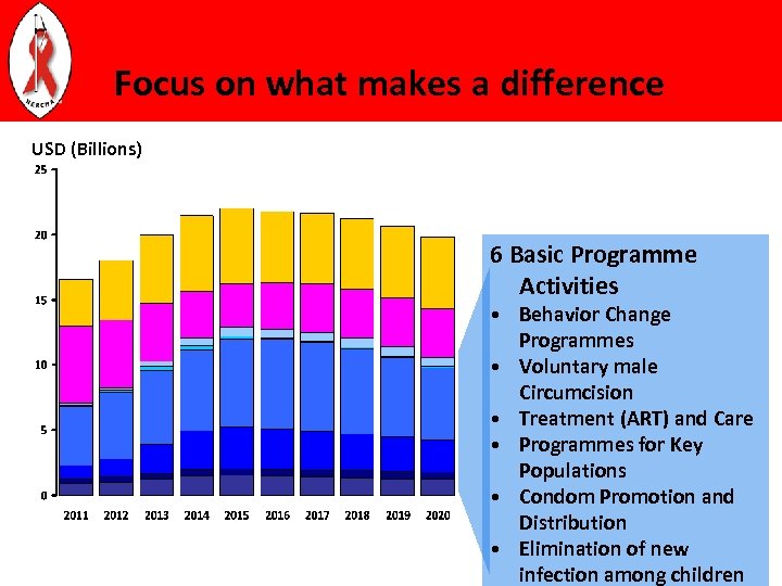 Focus on what makes a difference USD (Billions) 6 Basic Programme Activities • Behavior