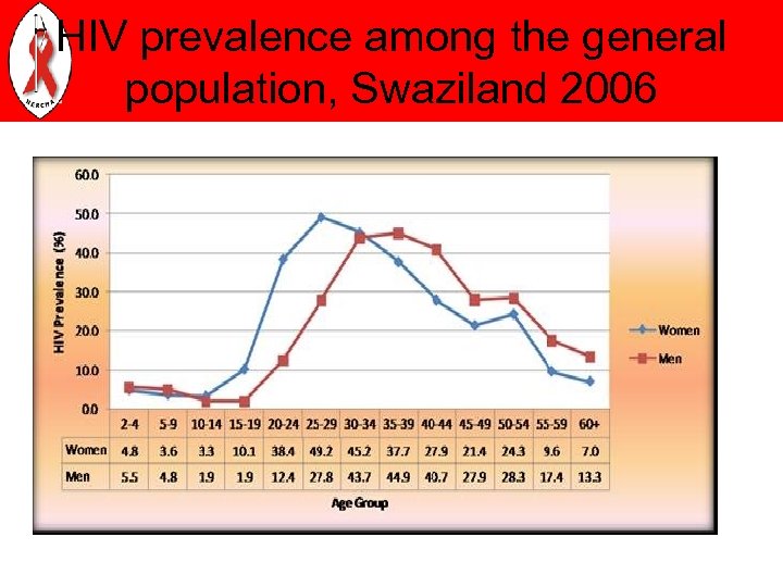 HIV prevalence among the general population, Swaziland 2006 