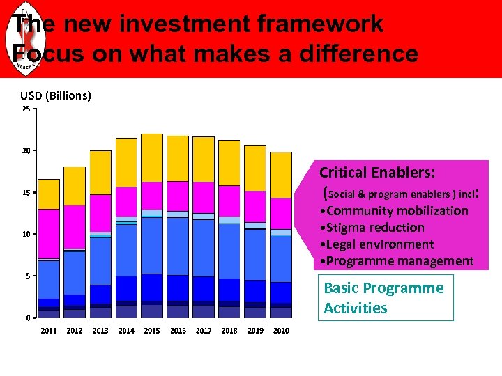 The new investment framework Focus on what makes a difference USD (Billions) Critical Enablers: