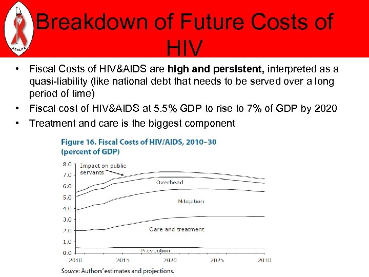 Breakdown of Future Costs of HIV • Fiscal Costs of HIV&AIDS are high and