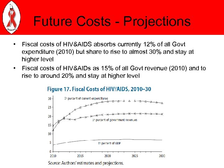 Future Costs - Projections • Fiscal costs of HIV&AIDS absorbs currently 12% of all