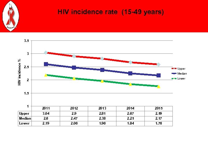 HIV incidence rate (15 -49 years) 3. 5 HIV incidence % 3 2. 5