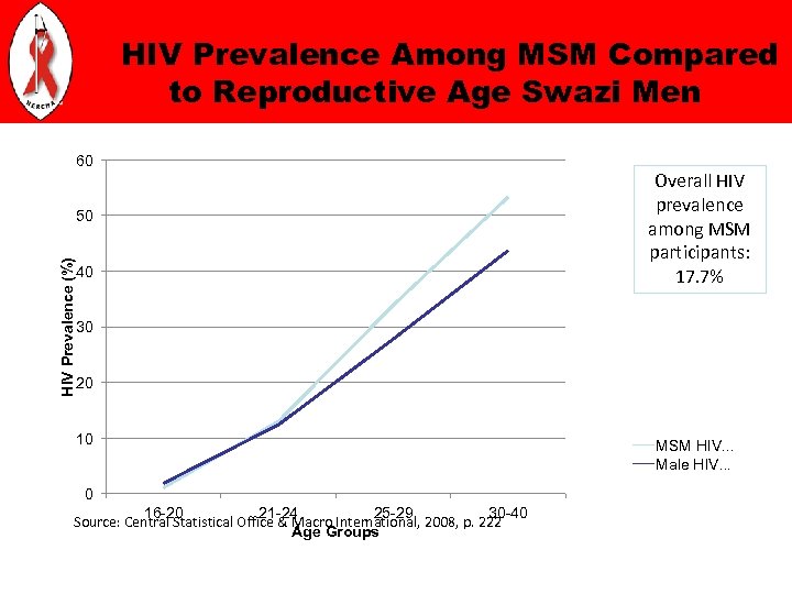 HIV Prevalence Among MSM Compared to Reproductive Age Swazi Men 60 HIV Prevalence (%)