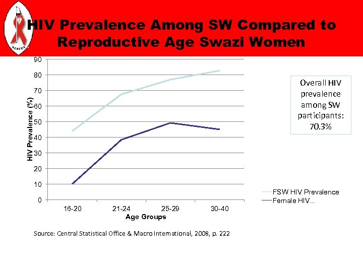 HIV Prevalence Among SW Compared to Reproductive Age Swazi Women 90 80 Overall HIV
