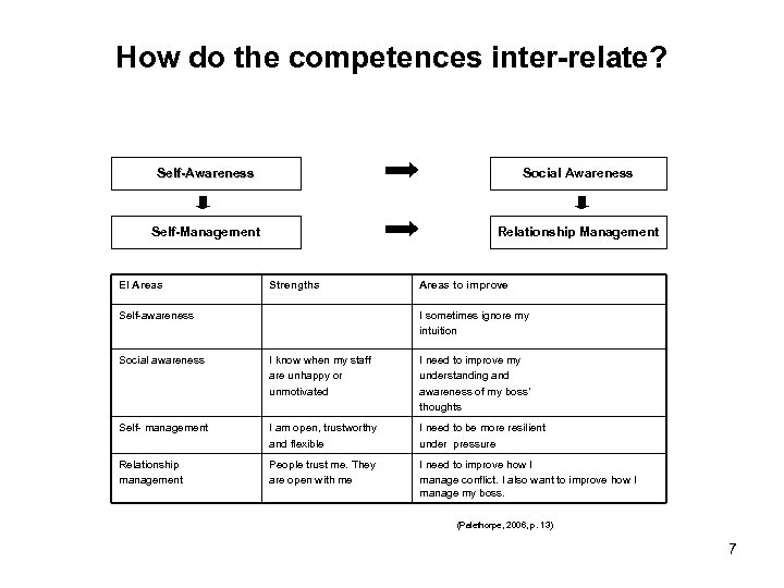 How do the competences inter-relate? Self-Awareness Social Awareness Self-Management Relationship Management EI Areas Strengths