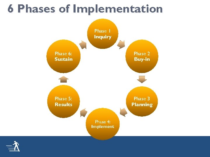 6 Phases of Implementation Phase 1 Inquiry Phase 6: Sustain Phase 2 Buy-in Phase
