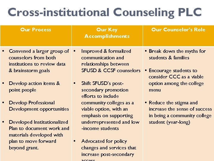 Cross-institutional Counseling PLC Our Process Our Key Accomplishments • Convened a larger group of