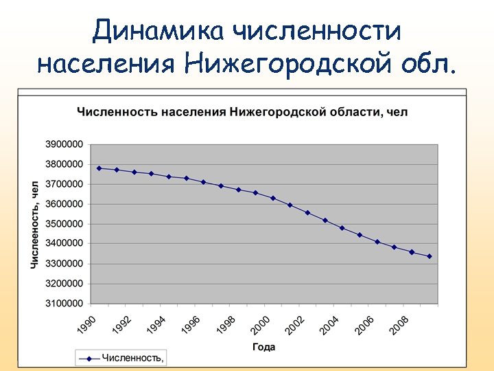Динамика численности населения Нижегородской обл. 
