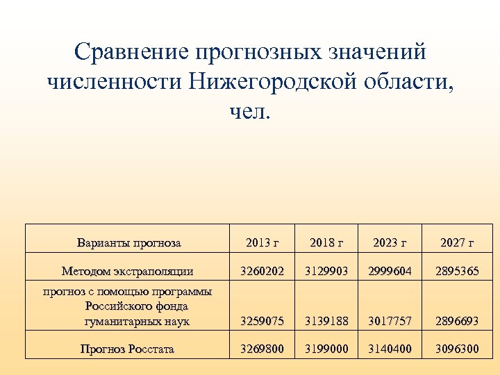 Сравнение прогнозных значений численности Нижегородской области, чел. Варианты прогноза 2013 г 2018 г 2023