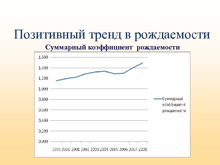 Позитивный тренд в рождаемости Суммарный коэффициент рождаемости 
