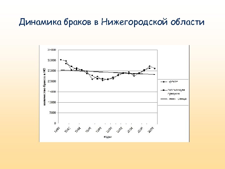 Динамика браков в Нижегородской области 