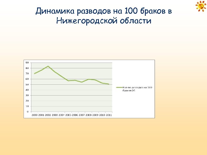 Динамика разводов на 100 браков в Нижегородской области 