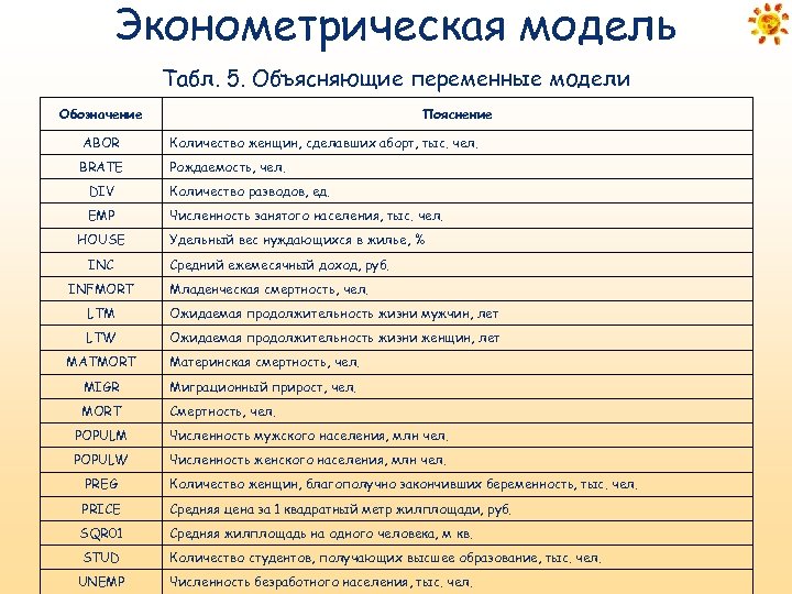 Эконометрическая модель Табл. 5. Объясняющие переменные модели Обозначение Пояснение ABOR Количество женщин, сделавших аборт,
