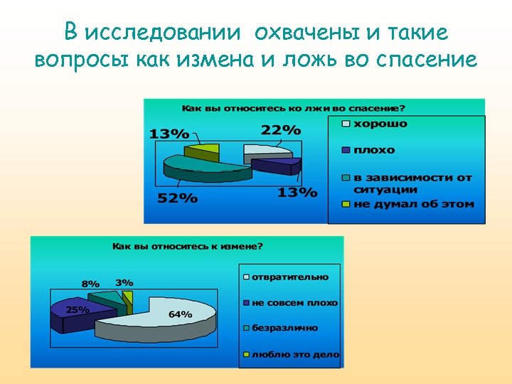 В исследовании охвачены и такие вопросы как измена и ложь во спасение 