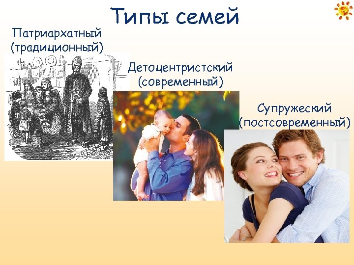Патриархатный (традиционный) Типы семей Детоцентристский (современный) Супружеский (постсовременный) 