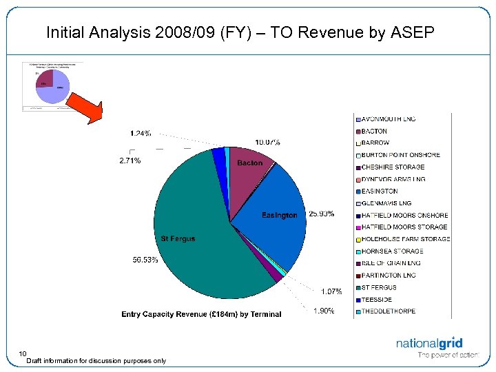 Initial Analysis 2008/09 (FY) – TO Revenue by ASEP 10 Draft information for discussion