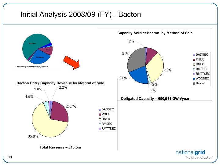Initial Analysis 2008/09 (FY) - Bacton 13 