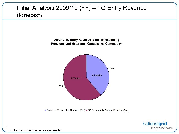 Initial Analysis 2009/10 (FY) – TO Entry Revenue (forecast) 9 Draft information for discussion