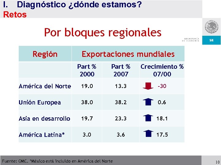 I. Diagnóstico ¿dónde estamos? Retos Por bloques regionales Región Exportaciones mundiales Part % 2000
