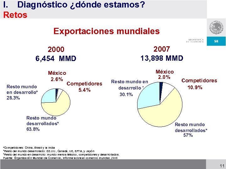I. Diagnóstico ¿dónde estamos? Retos Exportaciones mundiales 2007 13, 898 MMD 2000 6, 454