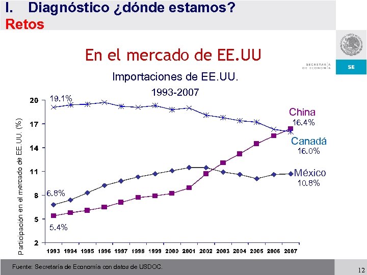 I. Diagnóstico ¿dónde estamos? Retos En el mercado de EE. UU Importaciones de EE.