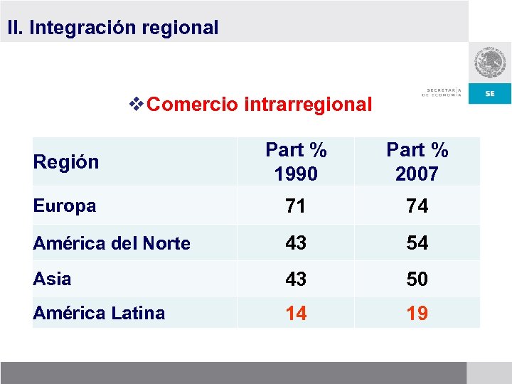 II. Integración regional v Comercio intrarregional Región Part % 1990 Part % 2007 Europa