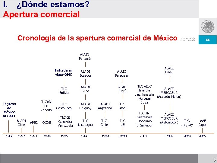I. ¿Dónde estamos? Apertura comercial Cronología de la apertura comercial de México ALADI Panamá