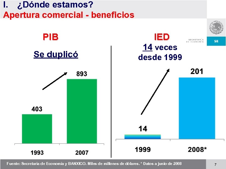 I. ¿Dónde estamos? Apertura comercial - beneficios PIB Se duplicó IED 14 veces desde