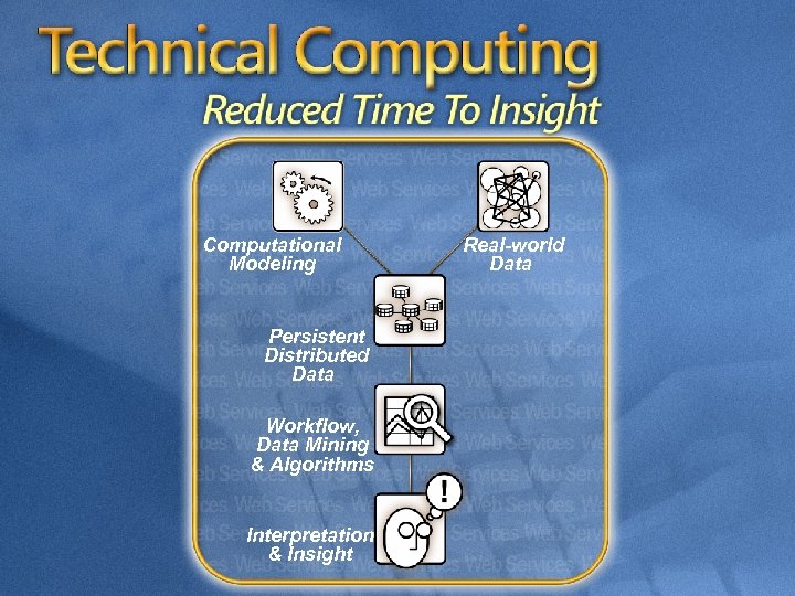 Computational Modeling Persistent Distributed Data Workflow, Data Mining & Algorithms Interpretation & Insight Real-world