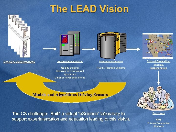 The LEAD Vision Analysis/Assimilation Prediction/Detection Quality Control Retrieval of Unobserved Quantities Creation of Gridded