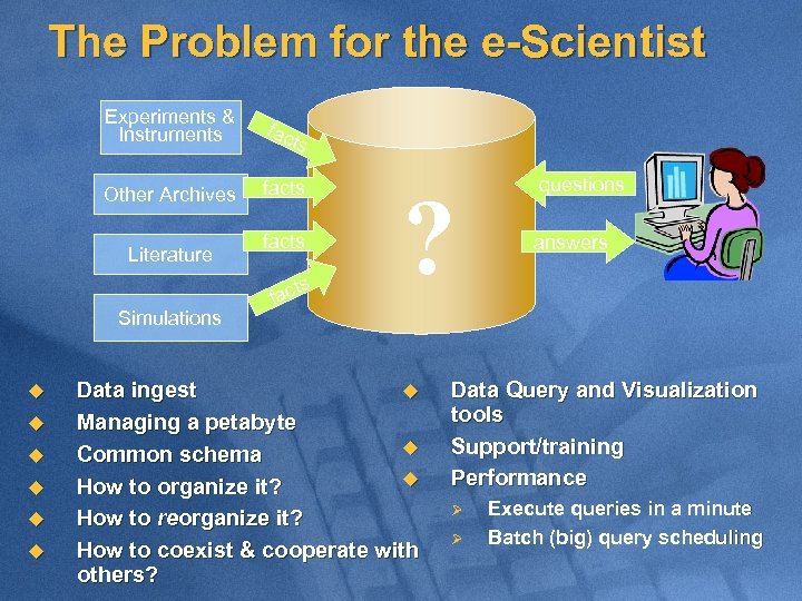 The Problem for the e-Scientist Experiments & Instruments fac Other Archives facts Literature ts