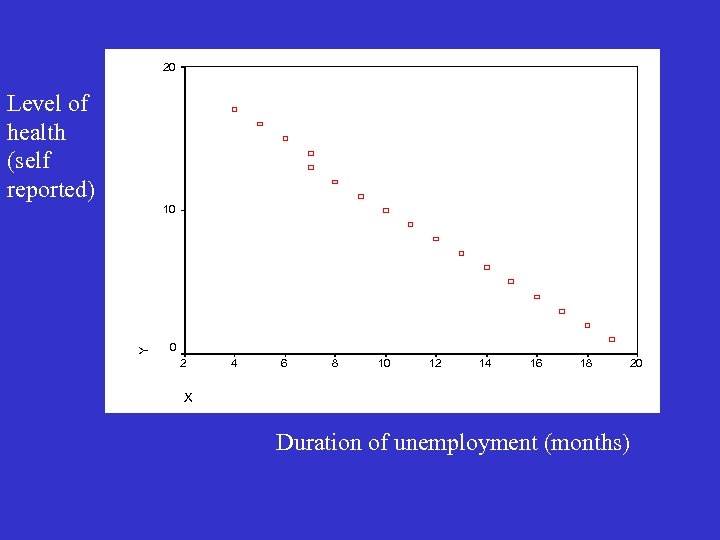 20 Level of health (self reported) Y 10 0 2 4 6 8 10