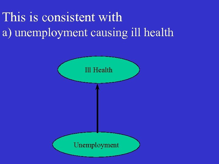 This is consistent with a) unemployment causing ill health Ill Health Unemployment 