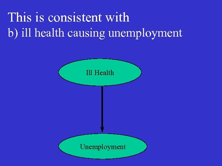 This is consistent with b) ill health causing unemployment Ill Health Unemployment 