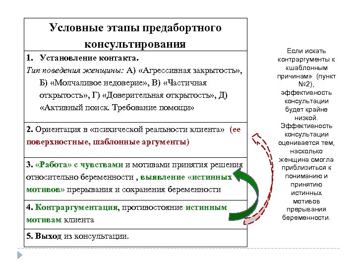 Психологическое доабортное консультирование учебный план