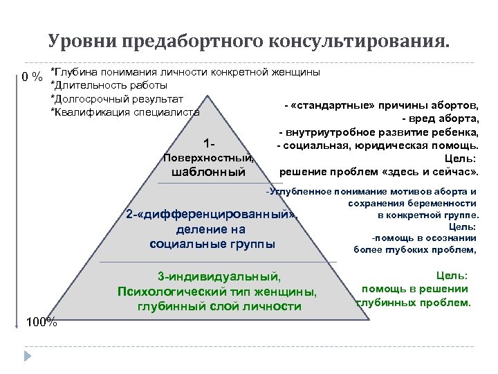 Ответы на тест психологическое доабортное консультирование. Алгоритм консультирования психолога. Доабортное консультирование психолога заключение. Алгоритм работы по доабортному консультированию. Уровни консультирования.